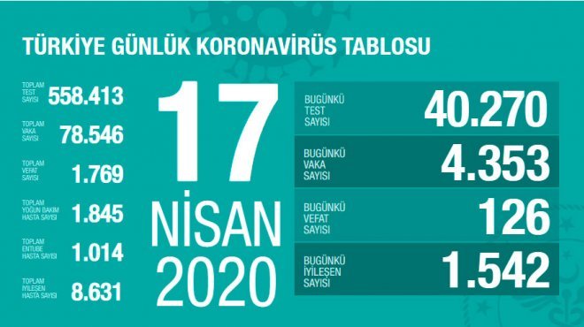  Bakan Koca, son 24 saatte içinde 126 kişinin hayatını kaybettiğini açıkladı