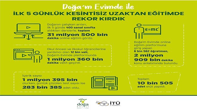 DOĞA KOLEJİ, KESİNTİSİZ UZAKTAN EĞİTİM REKORU KIRDI