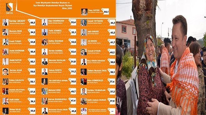 En başarılı belediye başkanı Serdar Aksoy
