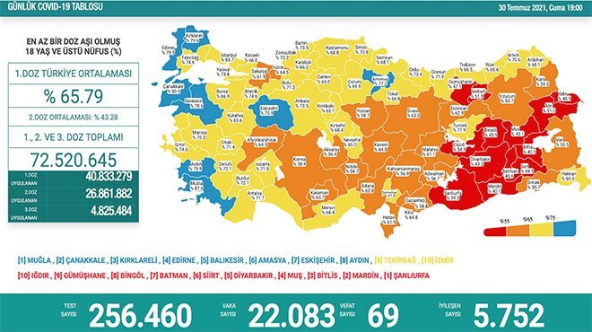 Günlük vaka sayısı 22 bin 83 oldu