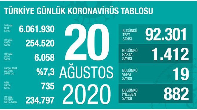 GÜNÜN KORONA TABLOSU AÇIKLANDI