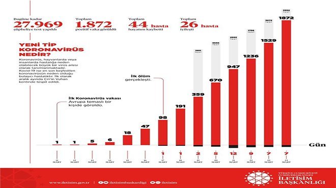 İletişim Başkanlığı, Türkiye genelindeki koronavirüs durumunu paylaştı