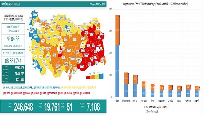 İllere göre haftalık vaka sayısı açıklandı
