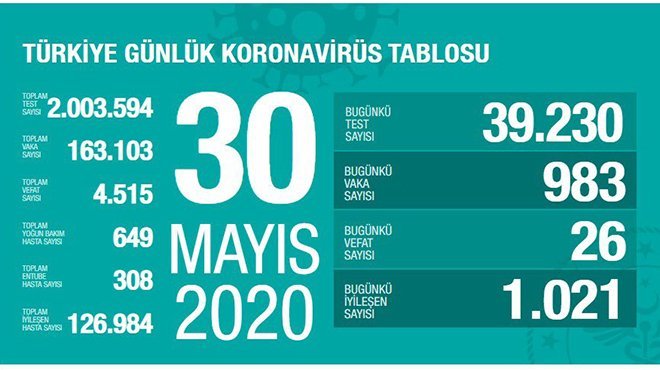 İşte koronavirüste son durum
