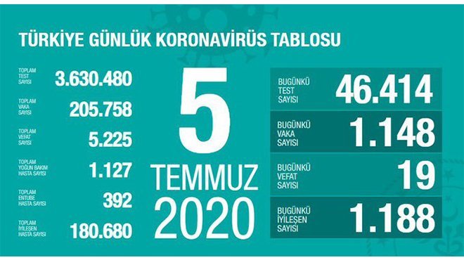 İşte son 3 günde vaka sayısının en çok arttığı iller