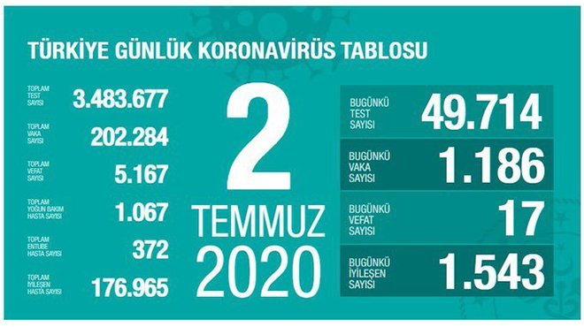 İşte vaka sayısının en çok olduğu 5 il