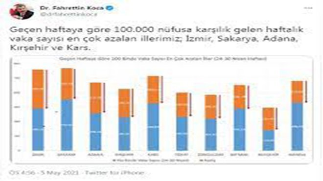 İzmir vaka sayısı en çok azalan iller arasında