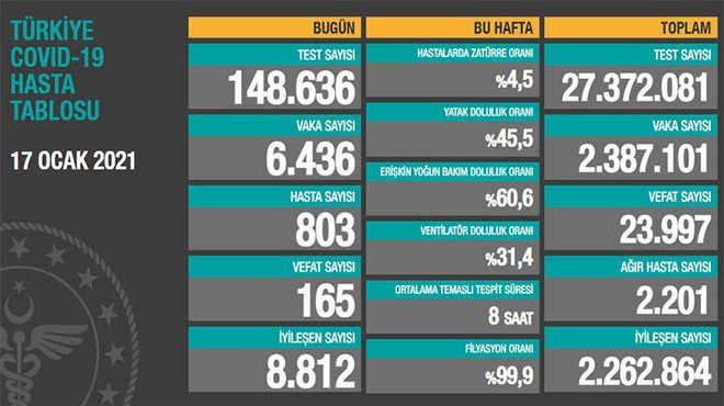 Koca 17 Ocak koronavirüste son durumu paylaştı