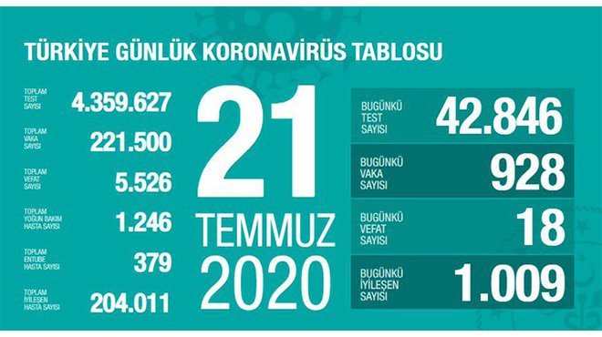 KOCA: 21 İLİMİZDE YOĞUN BAKIM HASTASI YOK