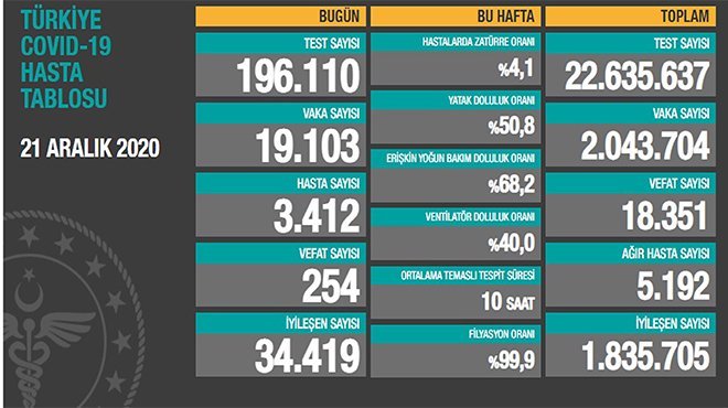 KOCA: AKTİF VAKA VE AĞIR HASTA SAYIMIZ AZALIYOR