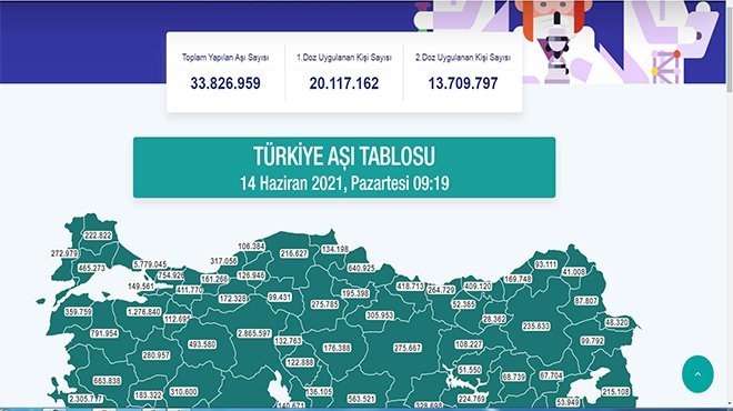  Koca: Bugün 750 bin kişi aşı randevusu aldı