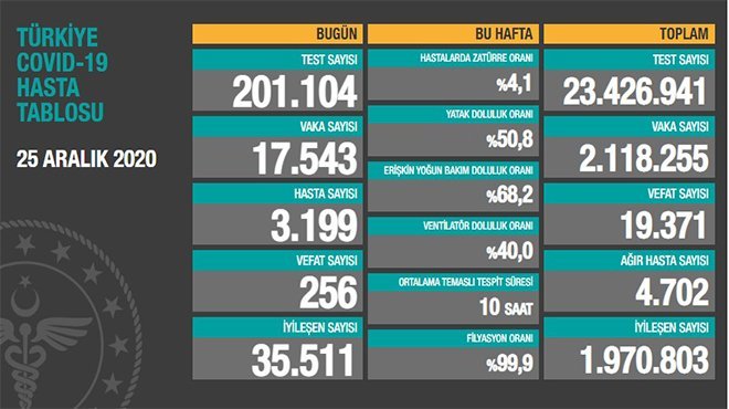 KOCA: CAN KAYBI 256 KİŞİ OLDU