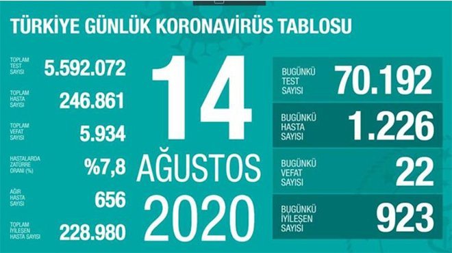 Koca : En yüksek test sayısına ulaştık