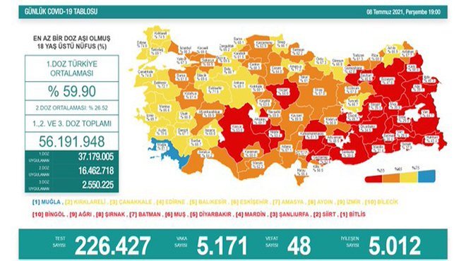 Koca güncel corona virüsü rakamlarını açıkladı