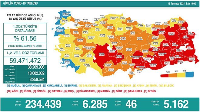 Koca günlük koronavirüs tablosunu paylaştı