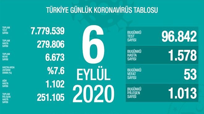 Koca, Hasta sayısı en çok artan illeri açıkladı