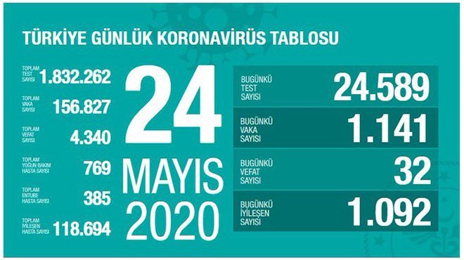 Koca : İyileşen hasta sayısı 120 bine yaklaştı