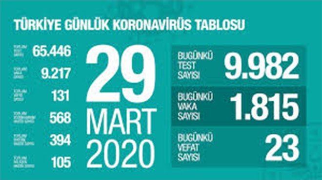  Koca: Koronavirüste can kaybı 131'e yükseldi