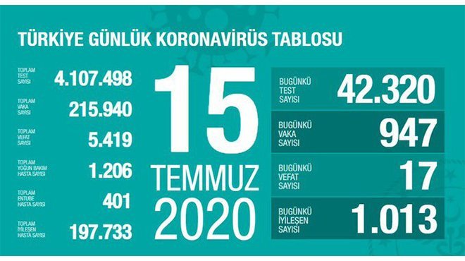 Koca koronavirüste son durumu açıkladı