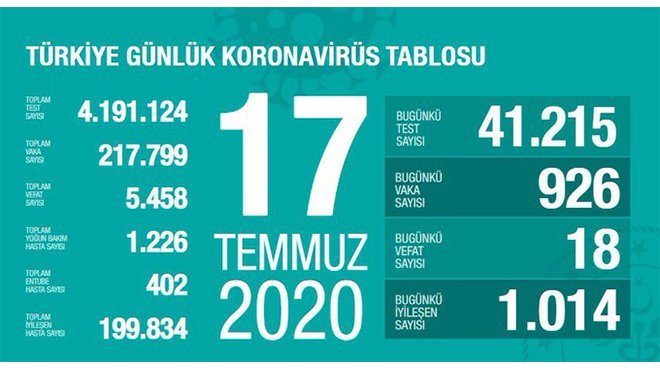 Koca:  Vefat sayılarını daha da azaltmaya çalışıyoruz