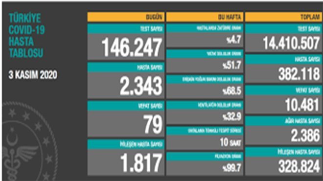 Korona'da can kaybı 10 bin 481'e yükseldi