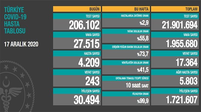 Korona salgınında can kaybı 17 bin 364'e yükseldi