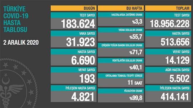KORONA TABLOSU AÇIKLANDI