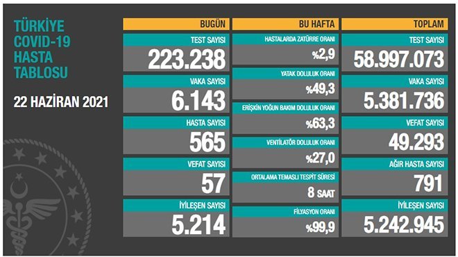 Korona 21 Haziran Tablosu açıklandı