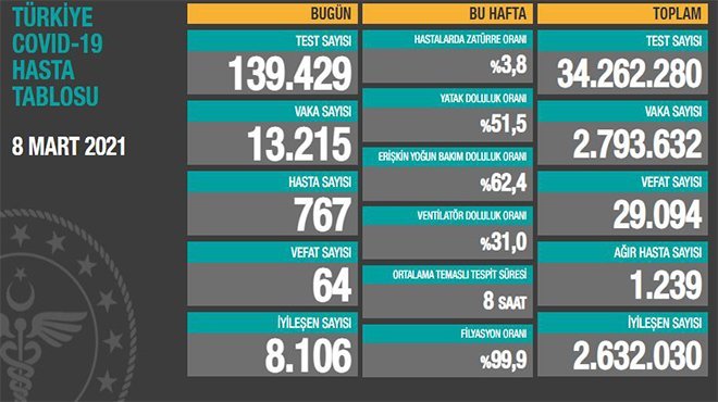 Korona vakaları yeniden artıyor