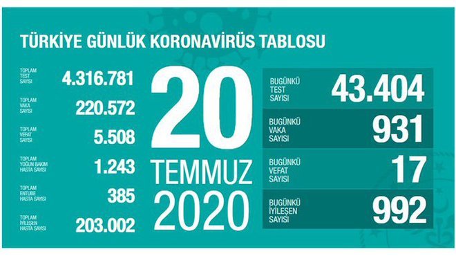 Korona Virüs  tablosu açıklandı