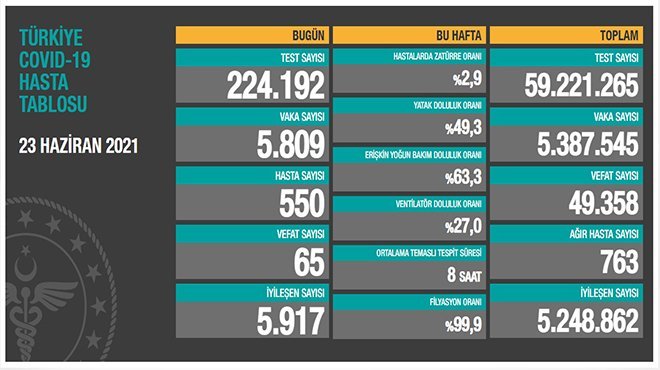Korona virüste son durum paylaşıldı
