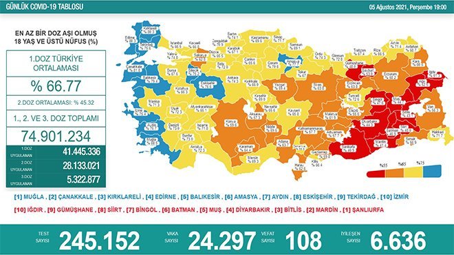 Korona virüsten 108 kişi hayatını kaybetti