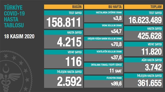 Korona virüsten 116 kişi hayatını kaybetti