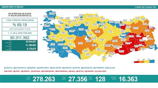 Korona virüsten 128 kişi hayatını kaybetti
