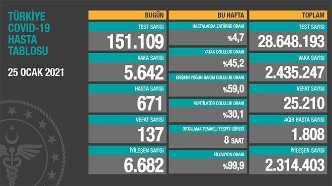 Korona virüsten 137 kişi hayatını kaybetti