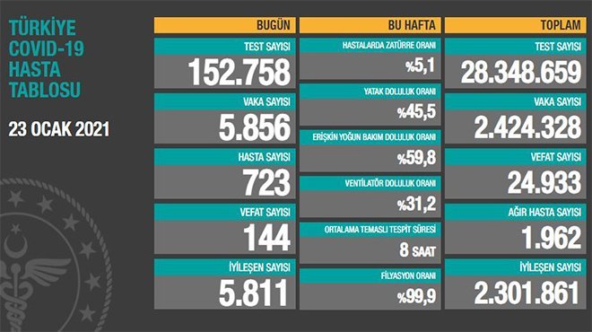 Korona virüsten 144 kişi hayatını kaybetti