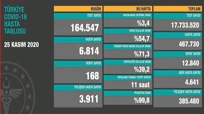 Korona virüsten 168 kişi hayatını kaybetti