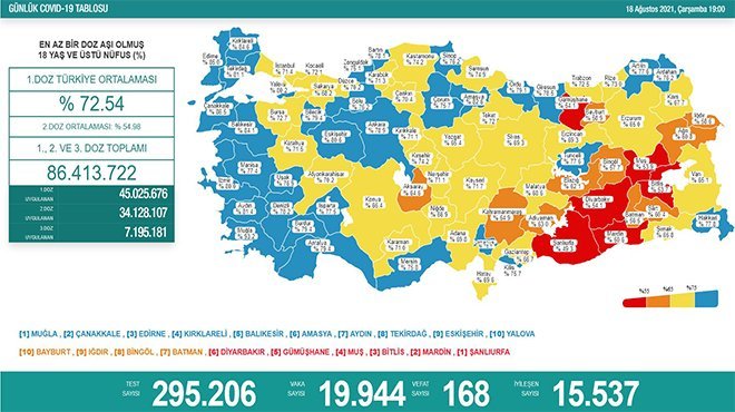 Korona virüsten 18 Temmuz'da 168 kişi hayatını kaybetti