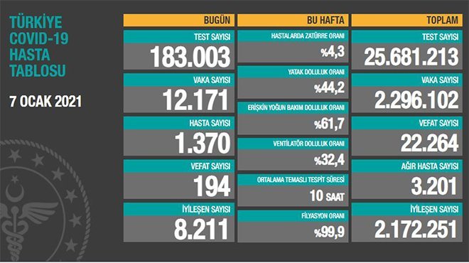 Korona virüsten 194 kişi hayatını kaybetti