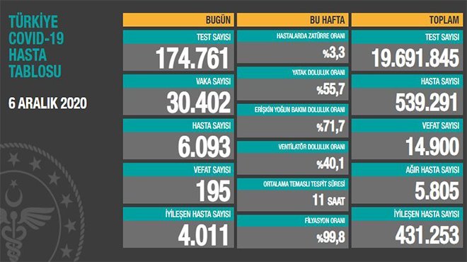 Korona virüsten 195 kişi hayatını kaybetti
