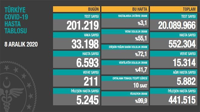 Korona virüsten 211 kişi hayatını kaybetti