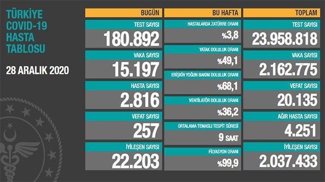 Korona virüsten 257 kişi hayatını kaybetti