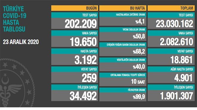 Korona virüsten 259 kişi hayatını kaybetti