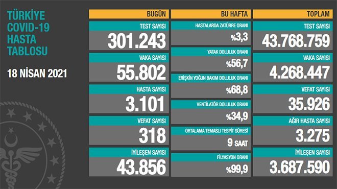 Korona virüsten 318 kişi hayatını kaybetti