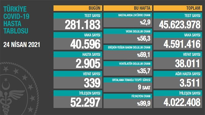 Korona virüsten 339 kişi hayatını kaybetti
