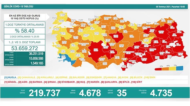 Korona virüsten 35 kişi hayatını kaybetti