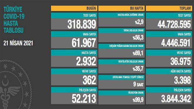 Korona virüsten 362 kişi hayatını kaybetti