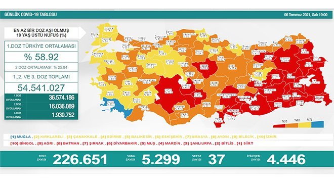 Korona virüsten 37 kişi hayatını kaybetti