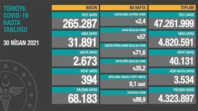 Korona virüsten 394 kişi hayatını kaybetti