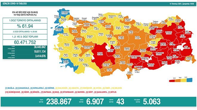 Korona virüsten 43 kişi hayatını kaybetti